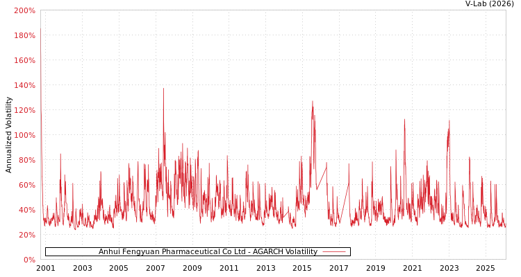 graph of Anhui Fengyuan Pharmaceutical Co Ltd AGARCH