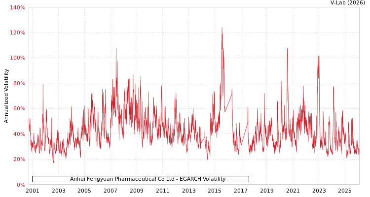 graph of Anhui Fengyuan Pharmaceutical Co Ltd EGARCH