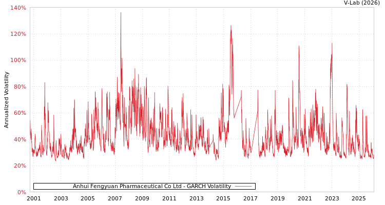 graph of Anhui Fengyuan Pharmaceutical Co Ltd GARCH