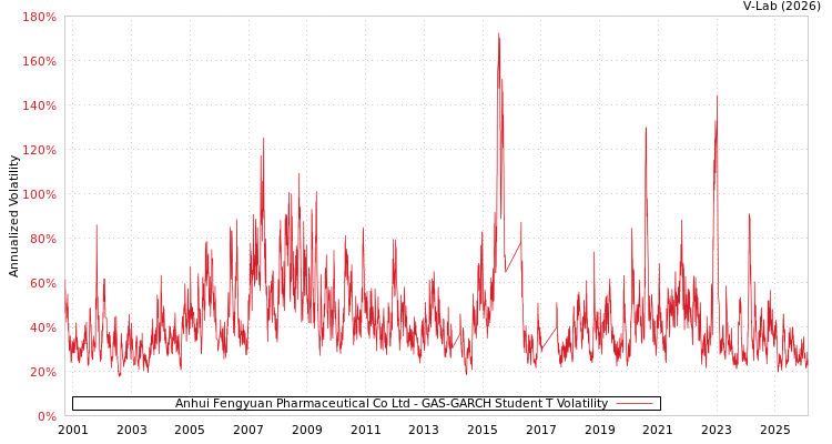 graph of Anhui Fengyuan Pharmaceutical Co Ltd GAS-GARCH-T