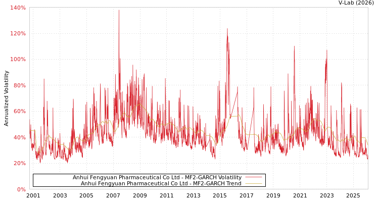 graph of Anhui Fengyuan Pharmaceutical Co Ltd MF2-GARCH