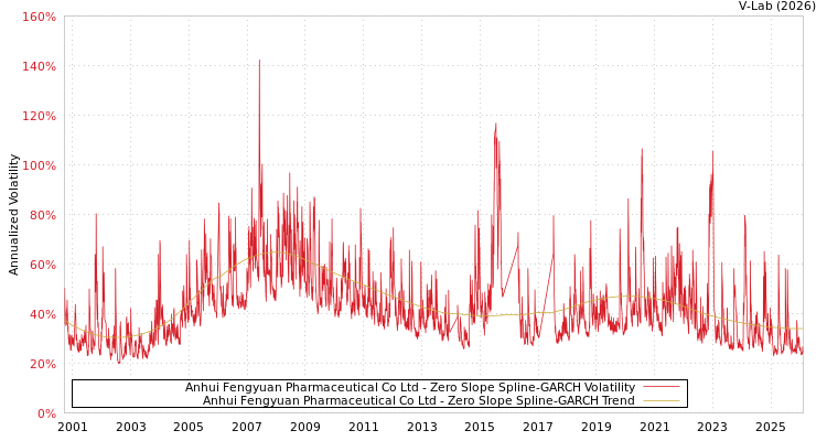 graph of Anhui Fengyuan Pharmaceutical Co Ltd S0GARCH