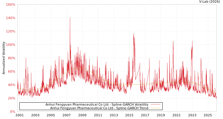 graph of Anhui Fengyuan Pharmaceutical Co Ltd SGARCH