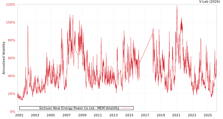 graph of Sichuan New Energy Power Co Ltd MEM