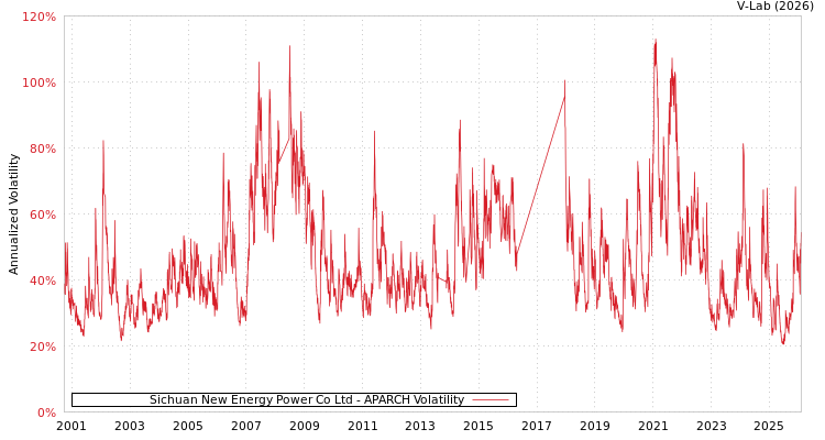 graph of Sichuan New Energy Power Co Ltd APARCH
