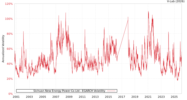 graph of Sichuan New Energy Power Co Ltd EGARCH
