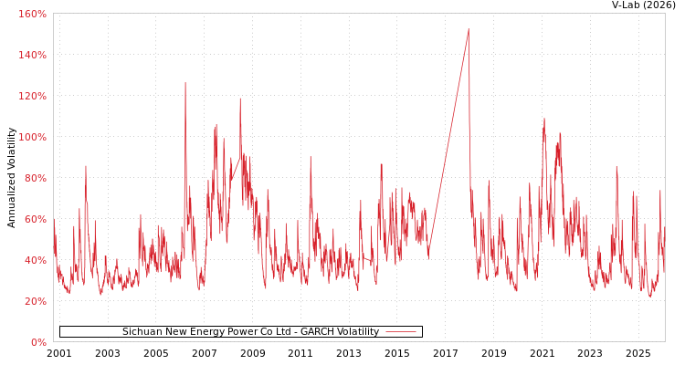 graph of Sichuan New Energy Power Co Ltd GARCH