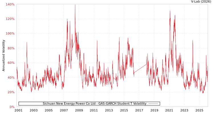 graph of Sichuan New Energy Power Co Ltd GAS-GARCH-T