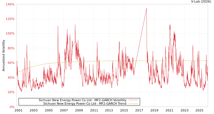 graph of Sichuan New Energy Power Co Ltd MF2-GARCH