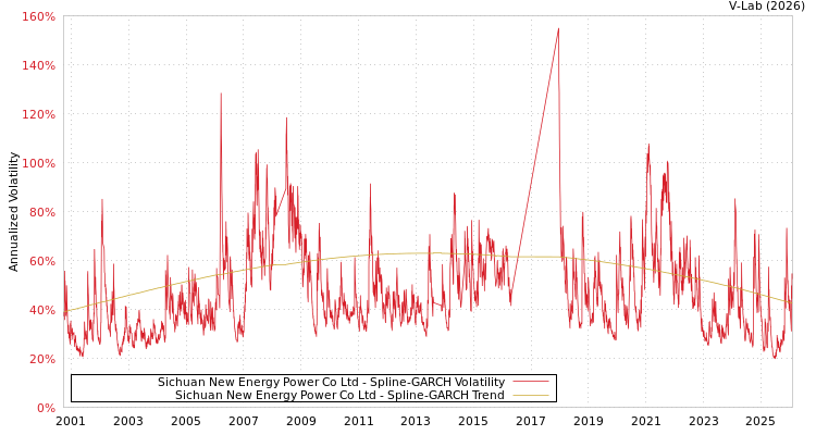 graph of Sichuan New Energy Power Co Ltd SGARCH