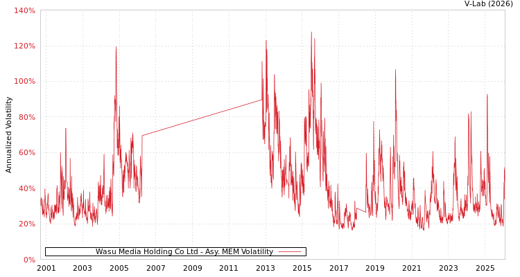 graph of Wasu Media Holding Co Ltd AMEM