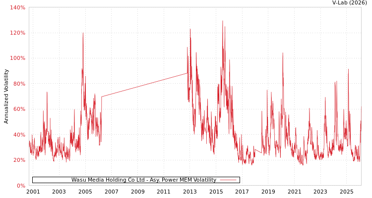 graph of Wasu Media Holding Co Ltd APMEM