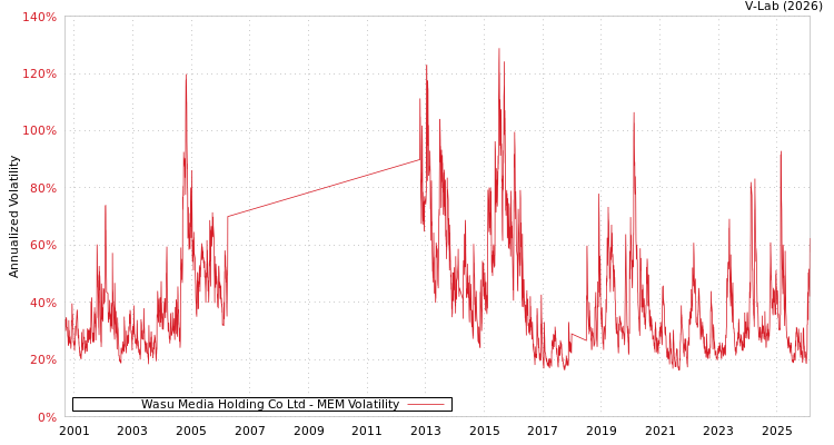graph of Wasu Media Holding Co Ltd MEM