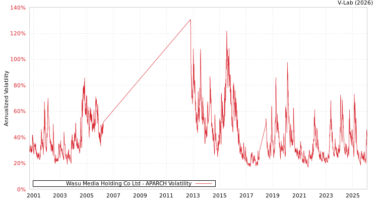 graph of Wasu Media Holding Co Ltd APARCH