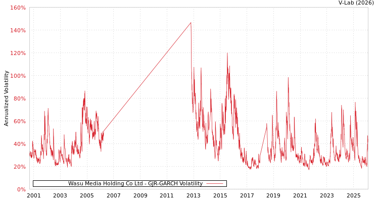 graph of Wasu Media Holding Co Ltd GJR-GARCH