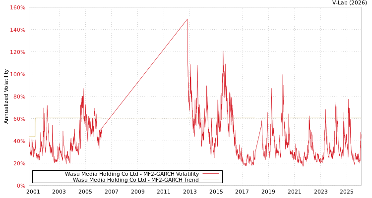 graph of Wasu Media Holding Co Ltd MF2-GARCH