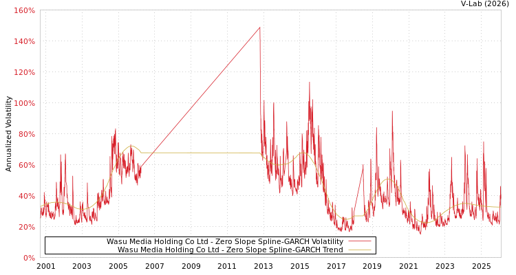 graph of Wasu Media Holding Co Ltd S0GARCH