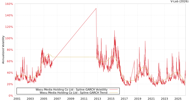 graph of Wasu Media Holding Co Ltd SGARCH