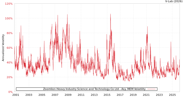graph of Zoomlion Heavy Industry Science and Technology Co Ltd AMEM