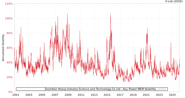 graph of Zoomlion Heavy Industry Science and Technology Co Ltd APMEM