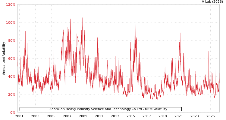 graph of Zoomlion Heavy Industry Science and Technology Co Ltd MEM