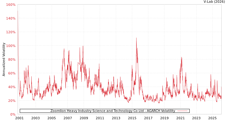 graph of Zoomlion Heavy Industry Science and Technology Co Ltd AGARCH