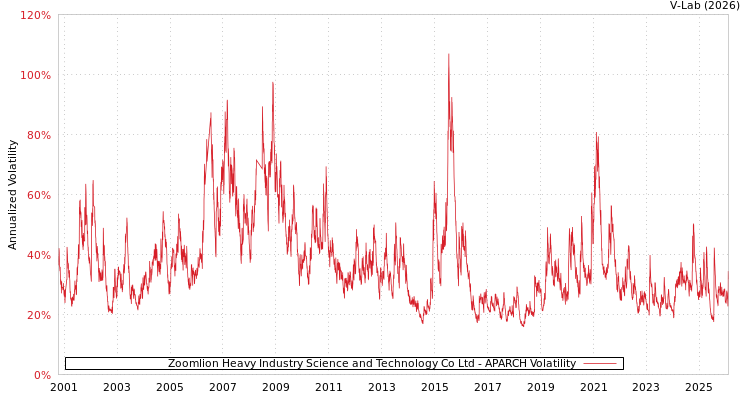 graph of Zoomlion Heavy Industry Science and Technology Co Ltd APARCH