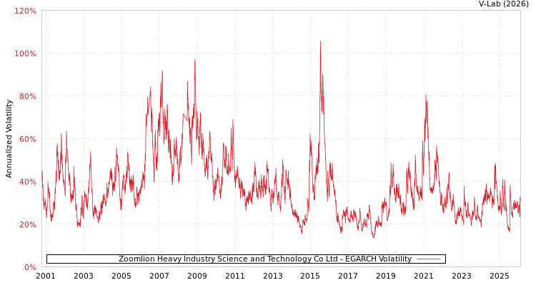 graph of Zoomlion Heavy Industry Science and Technology Co Ltd EGARCH