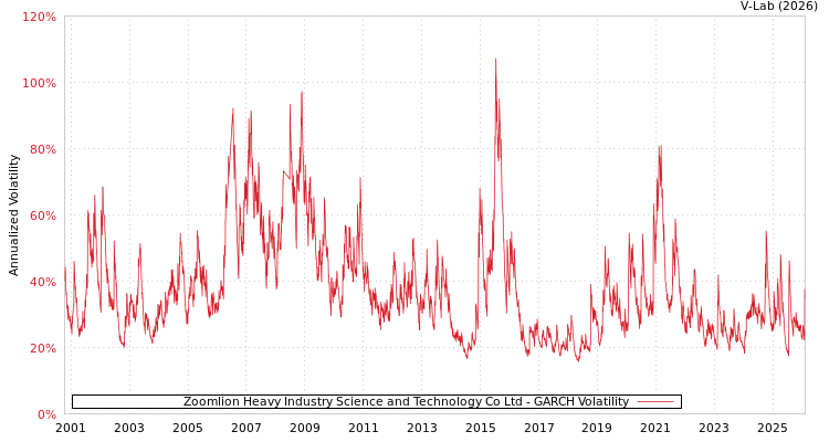 graph of Zoomlion Heavy Industry Science and Technology Co Ltd GARCH