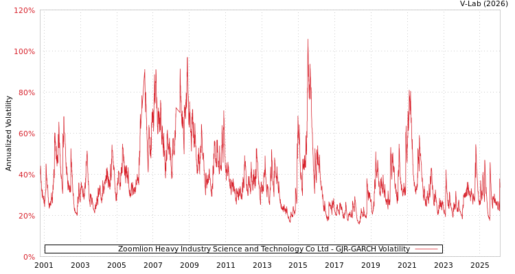 graph of Zoomlion Heavy Industry Science and Technology Co Ltd GJR-GARCH