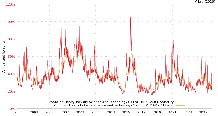 graph of Zoomlion Heavy Industry Science and Technology Co Ltd MF2-GARCH