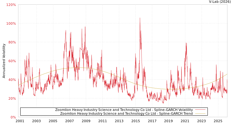 graph of Zoomlion Heavy Industry Science and Technology Co Ltd SGARCH