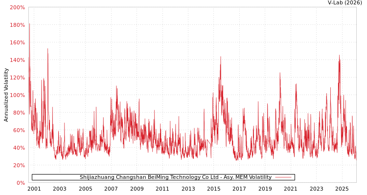 graph of Shijiazhuang Changshan BeiMing Technology Co Ltd AMEM