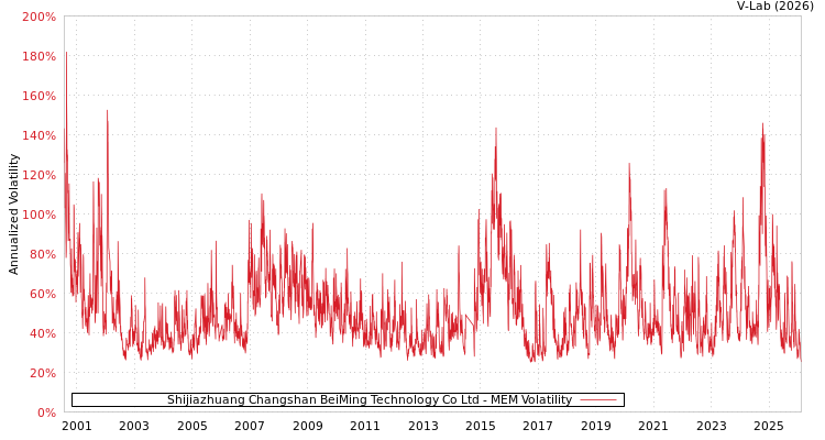 graph of Shijiazhuang Changshan BeiMing Technology Co Ltd MEM