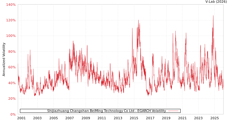 graph of Shijiazhuang Changshan BeiMing Technology Co Ltd EGARCH