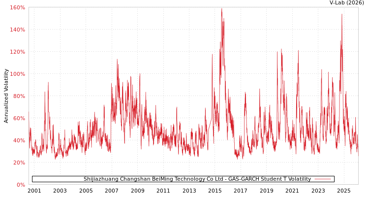 graph of Shijiazhuang Changshan BeiMing Technology Co Ltd GAS-GARCH-T