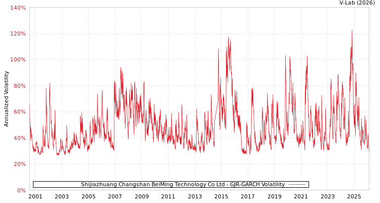 graph of Shijiazhuang Changshan BeiMing Technology Co Ltd GJR-GARCH