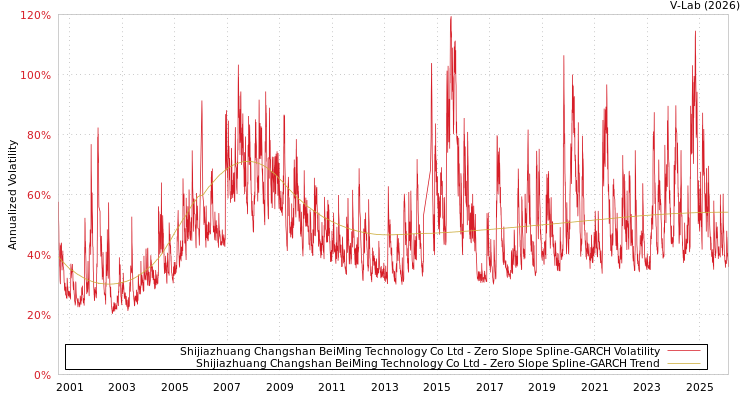graph of Shijiazhuang Changshan BeiMing Technology Co Ltd S0GARCH