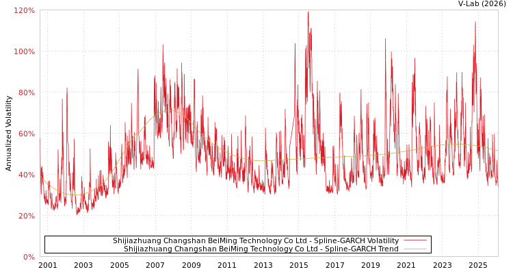 graph of Shijiazhuang Changshan BeiMing Technology Co Ltd SGARCH