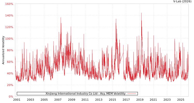 graph of Xinjiang International Industry Co Ltd AMEM
