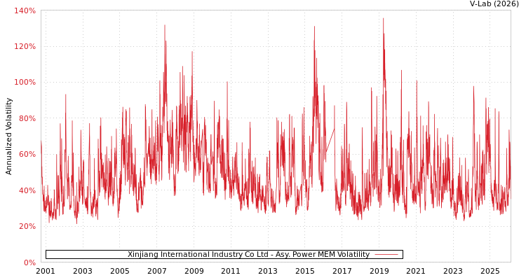 graph of Xinjiang International Industry Co Ltd APMEM