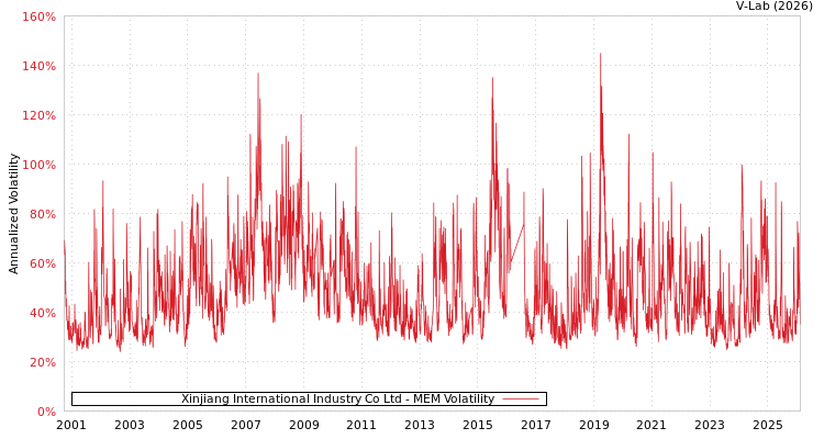 graph of Xinjiang International Industry Co Ltd MEM