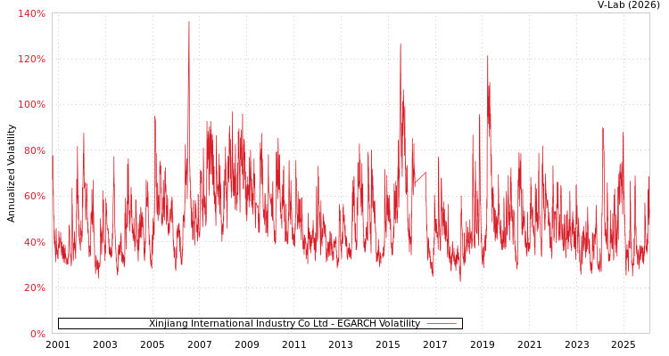 graph of Xinjiang International Industry Co Ltd EGARCH