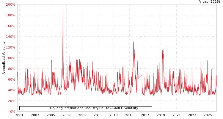 graph of Xinjiang International Industry Co Ltd GARCH