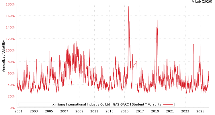 graph of Xinjiang International Industry Co Ltd GAS-GARCH-T