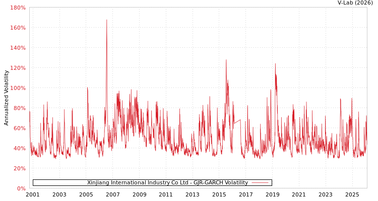 graph of Xinjiang International Industry Co Ltd GJR-GARCH