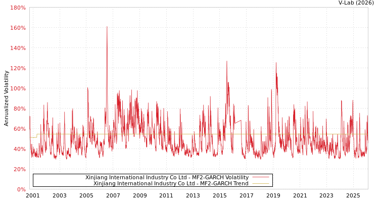 graph of Xinjiang International Industry Co Ltd MF2-GARCH