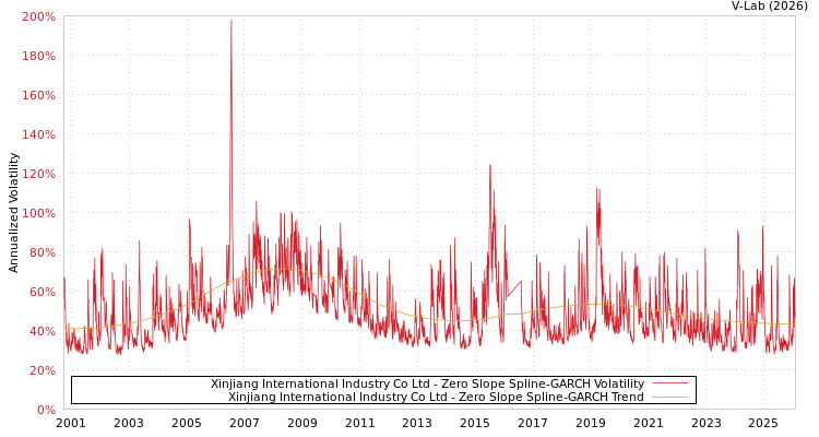 graph of Xinjiang International Industry Co Ltd S0GARCH