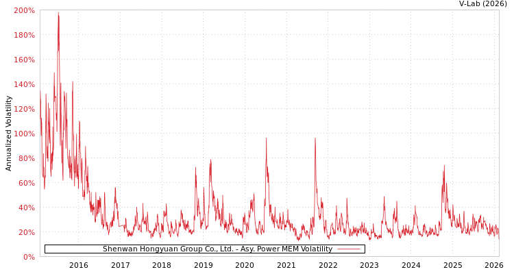 graph of Shenwan Hongyuan Group Co., Ltd. APMEM