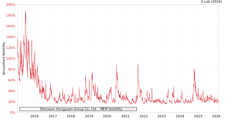 graph of Shenwan Hongyuan Group Co., Ltd. MEM